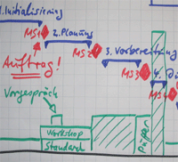 Planung OE-Prozess